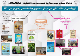 اینفوگرافیک/برنامه‌های اجرایی کانون‌های سازمان دانشجویان زنجان